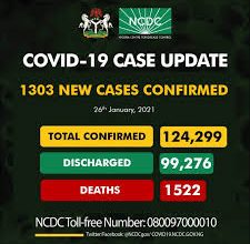 Photo of Nigeria records 1,303 new cases of COVID-19, total now 124,299