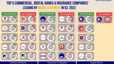 Photo of P+ Measurement Services unveils Q3 Report of commercial banks, insurance, digital banks sentiment analysis