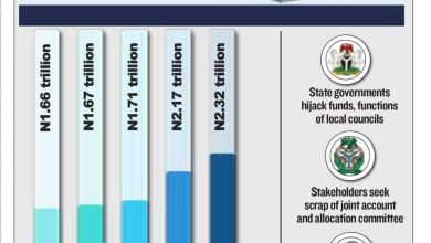 Photo of Despite N9.56trn allocation in five years, 774 LGAs still underdeveloped