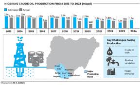 Photo of Nigeria fails to meet oil production targets in 10 years