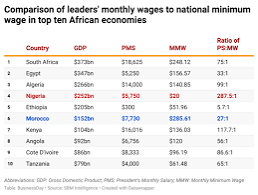 Photo of Nigeria’s minimum wage lowest among top 10 African economies