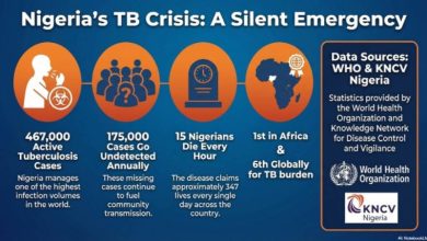 Photo of World TB Day: Sufferers battle stigma, drugs’ burden